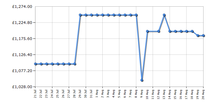 Cheapest price history chart for the Miele G7191SCVI