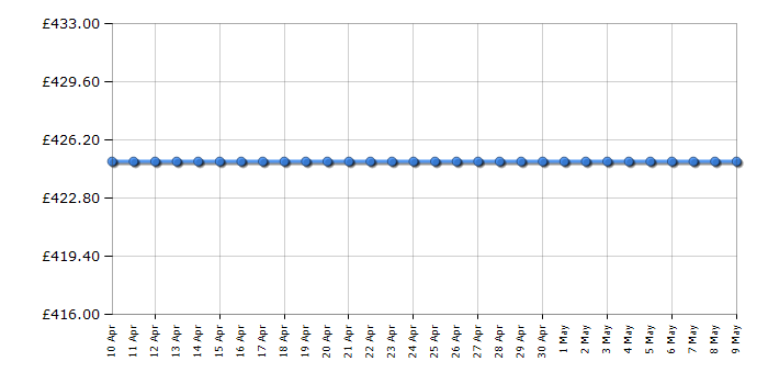 Cheapest price history chart for the Miele GT5242S