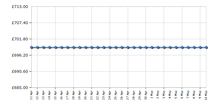 Cheapest price history chart for the Miele GT5284S