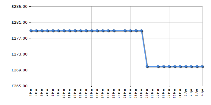 Cheapest price history chart for the Miele Guard L1 Flex