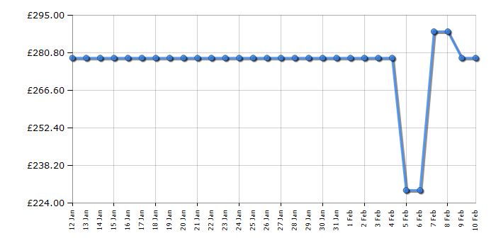 Cheapest price history chart for the Miele Guard M1