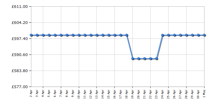 Cheapest price history chart for the Miele H2455B