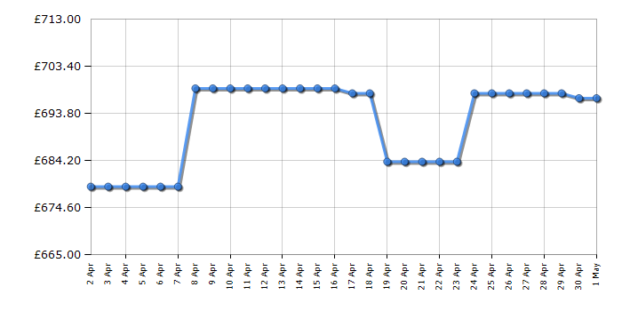 Cheapest price history chart for the Miele H2455BP