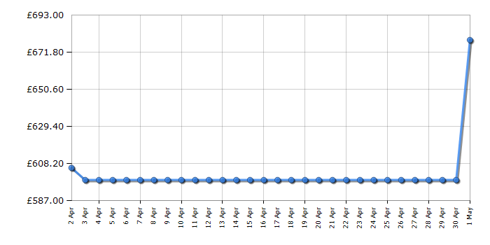 Cheapest price history chart for the Miele H2465B