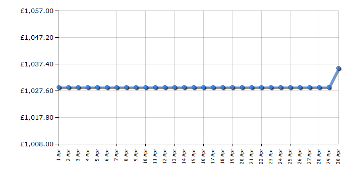 Cheapest price history chart for the Miele H2761BP