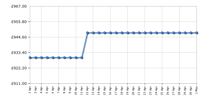Cheapest price history chart for the Miele H27661BP