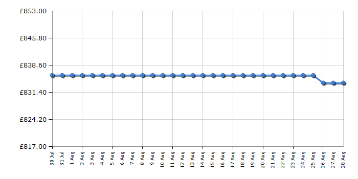 Cheapest price history chart for the Miele H2861B