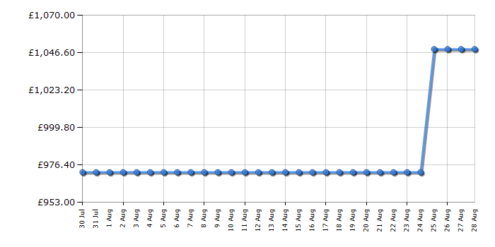 Cheapest price history chart for the Miele H2861BP