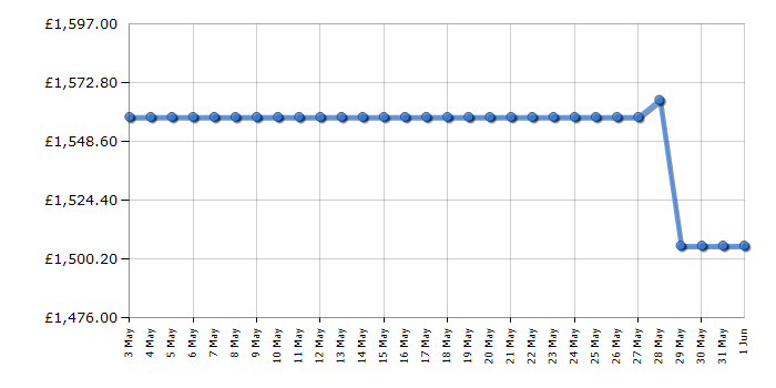 Cheapest price history chart for the Miele H7140BM