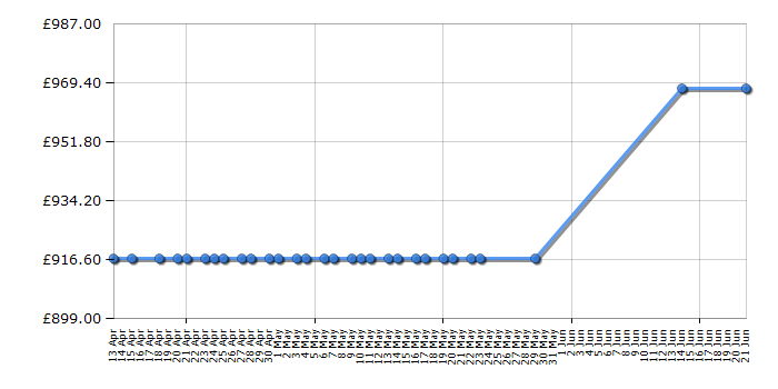 Cheapest price history chart for the Miele K31222UI