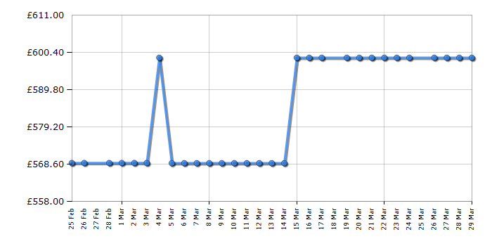 Cheapest price history chart for the Miele K4003D