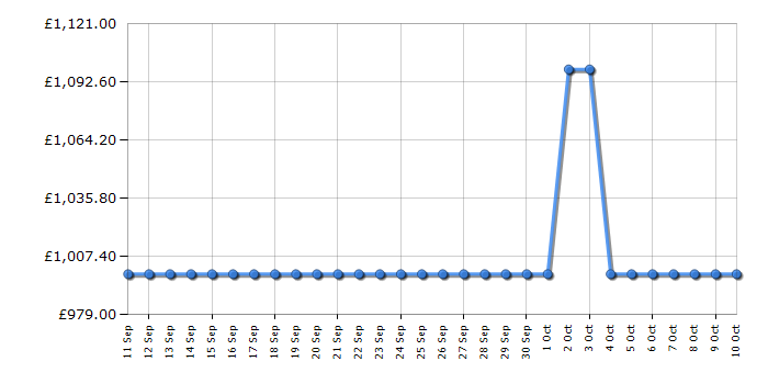 Cheapest price history chart for the Miele KDN7713E