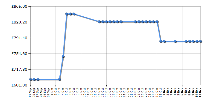 Cheapest price history chart for the Miele KFN12924SD1