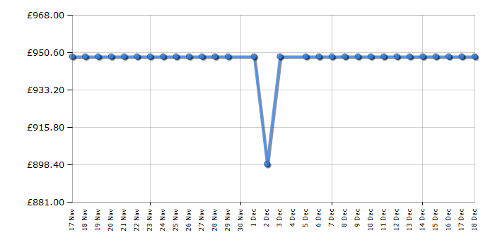 Cheapest price history chart for the Miele KFN4375CD