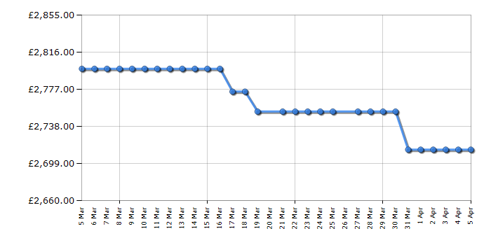 Cheapest price history chart for the Miele KFN7795C