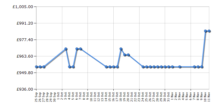 Cheapest price history chart for the Miele KM6322