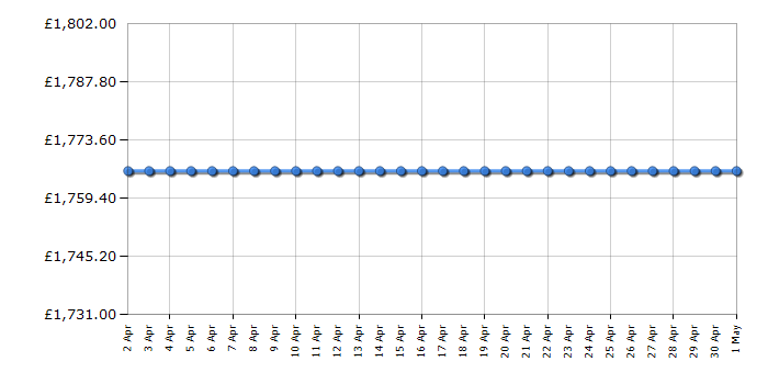 Cheapest price history chart for the Miele KM63661