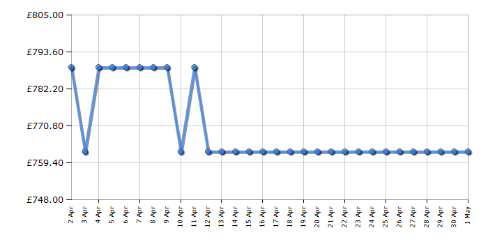 Cheapest price history chart for the Miele KM7363FL