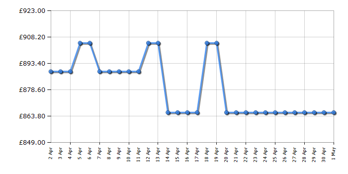 Cheapest price history chart for the Miele KM7373FL