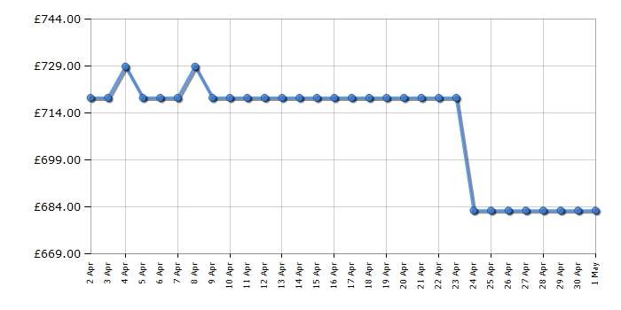 Cheapest price history chart for the Miele M2234SC