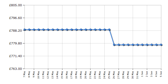 Cheapest price history chart for the Miele M2240SC