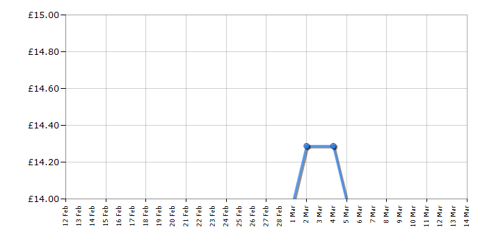 Cheapest price history chart for the Miele M6012