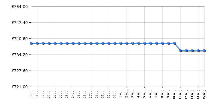 Cheapest price history chart for the Miele TEA525WP