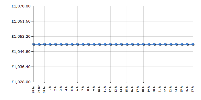 Cheapest price history chart for the Miele TEC645WP