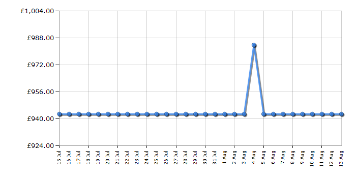 Cheapest price history chart for the Miele TED645WP