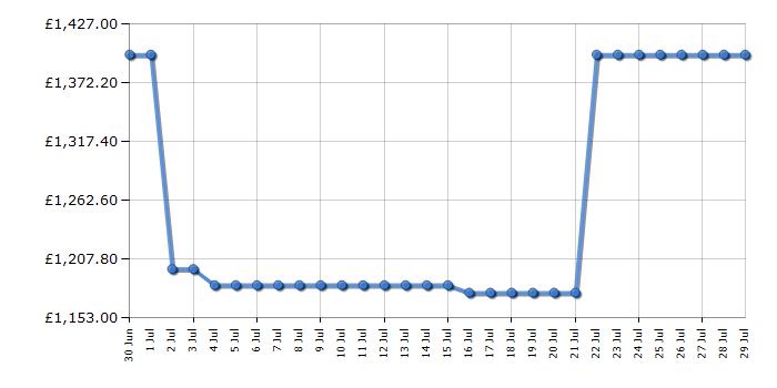 Cheapest price history chart for the Miele TEH785WP