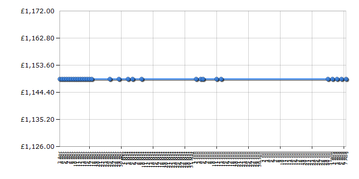 Cheapest price history chart for the Miele W5780