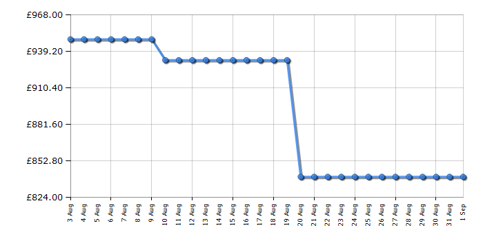 Cheapest price history chart for the Miele WEB365