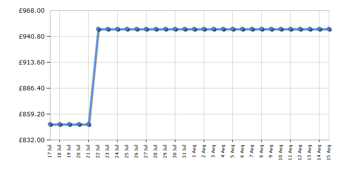 Cheapest price history chart for the Miele WEB365WCS