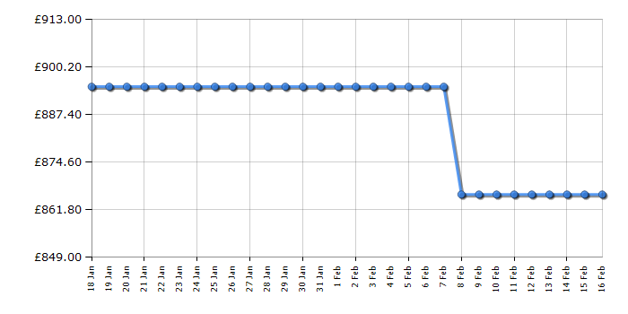 Cheapest price history chart for the Miele WED385WCS