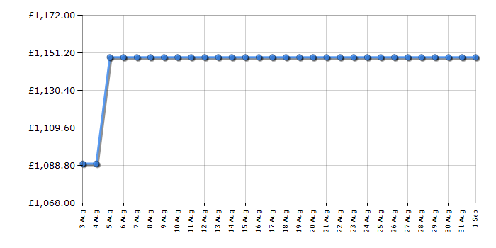 Cheapest price history chart for the Miele WEG365
