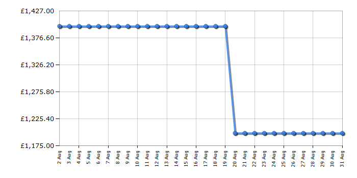 Cheapest price history chart for the Miele WEG885