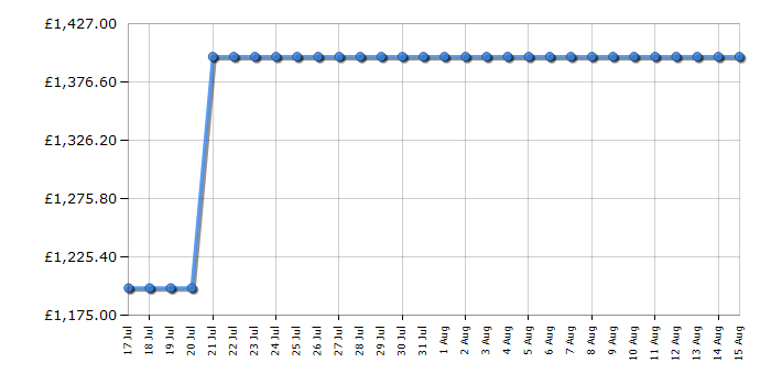 Cheapest price history chart for the Miele WEG885WCS