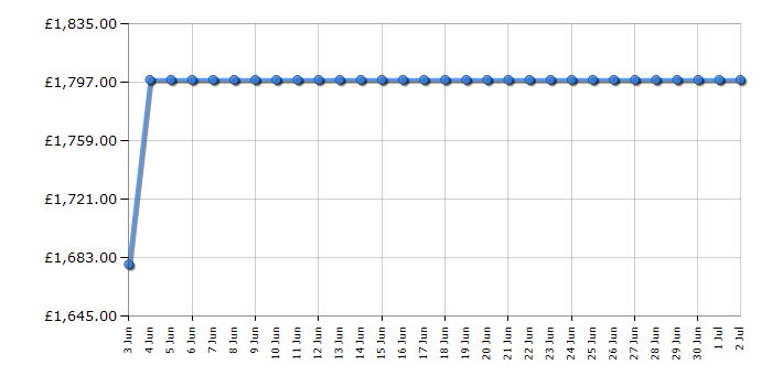 Cheapest price history chart for the Miele WTD163