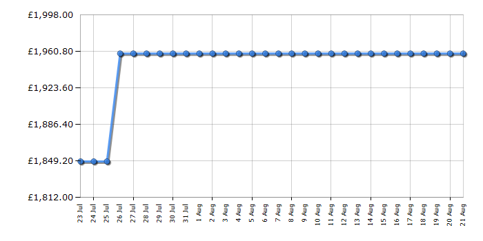 Cheapest price history chart for the Miele WTR860WPM