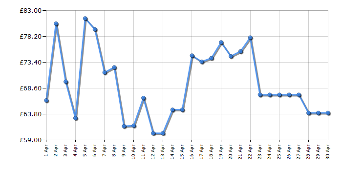 Cheapest price history chart for the MINTiD Dog-E Interactive Robot Dog