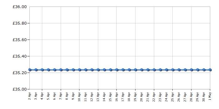 Cheapest price history chart for the Monopoly Crooked Cash