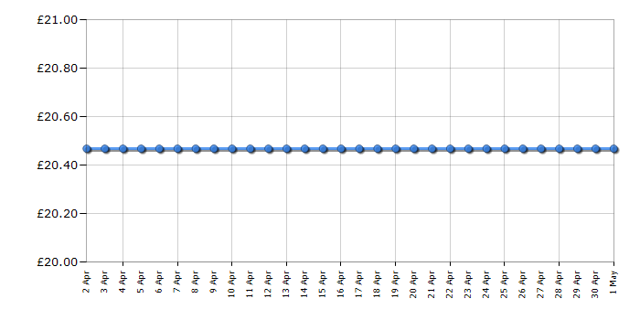 Cheapest price history chart for the Monopoly For Sore Losers