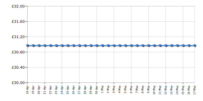 Cheapest price history chart for the Monopoly Stranger Things