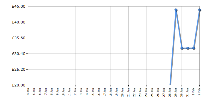 Cheapest price history chart for the Monopoly The Mega Edition
