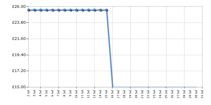 Cheapest price history chart for the Monopoly Travel World Tour