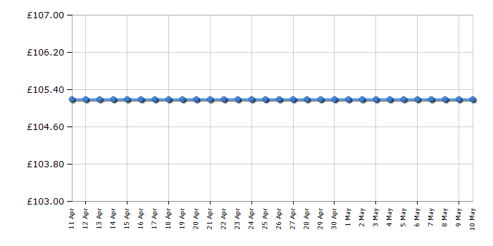 Cheapest price history chart for the Monster High 13 Wishes Room Party and Spectra