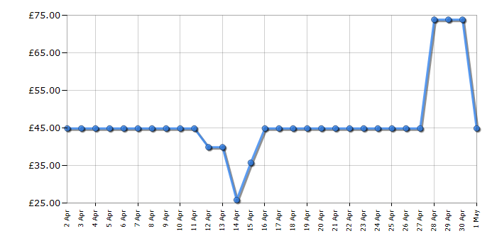 Cheapest price history chart for the Monster Jam Megalodon STORM