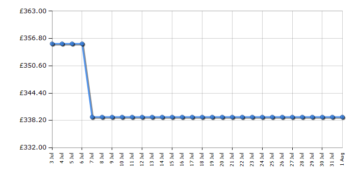 Cheapest price history chart for the Montpellier MAB1353DC