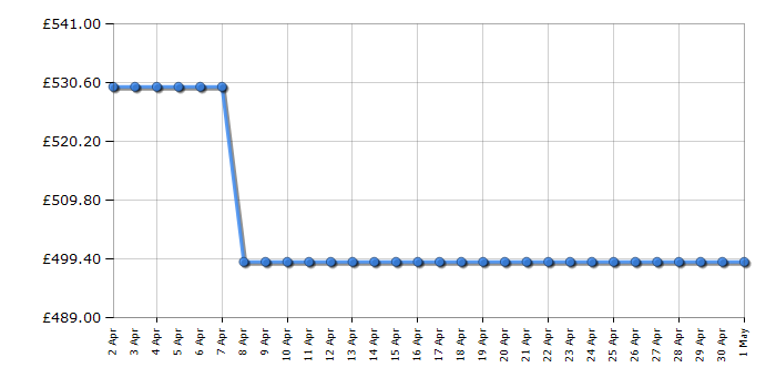 Cheapest price history chart for the Montpellier MAB346EC