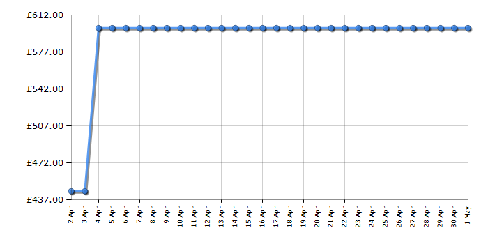 Cheapest price history chart for the Montpellier MAB346K